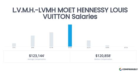 nombre de salariés louis vuitton|Louis Vuitton customer service salary.